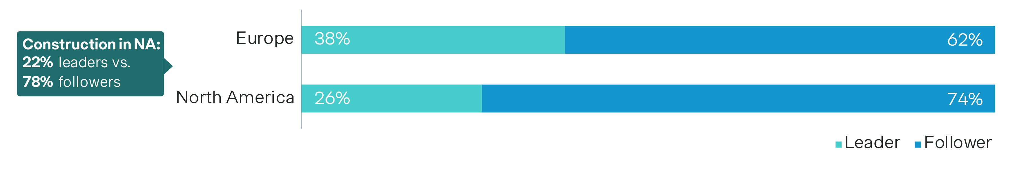 NA and Europe leaders vs followers comparison chart